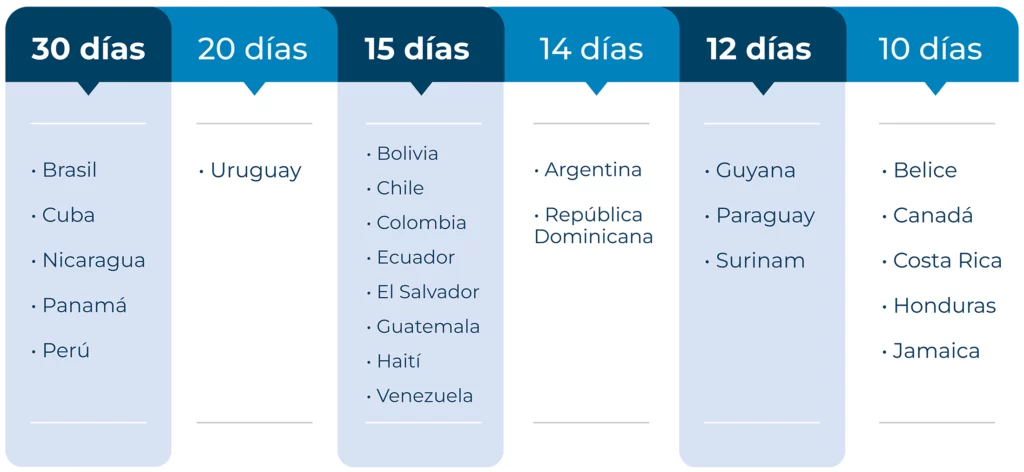 Países en latinoamérica con más días de vacaciones